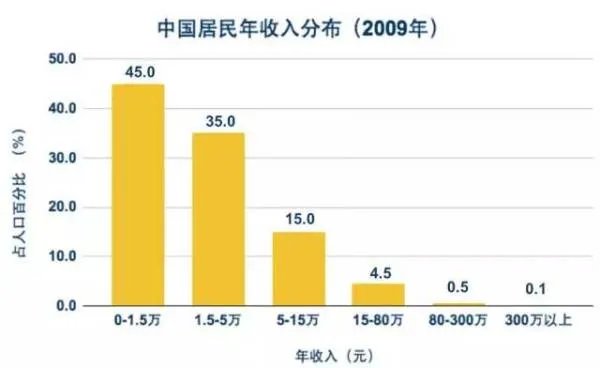 中国中等收入群体超3亿人，是喜讯还是陷阱
