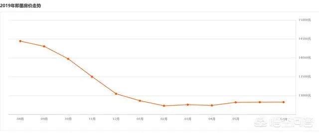 2019年已经过了一半，大多数人说房价会跌，可青岛即墨的房子为什么还在涨？