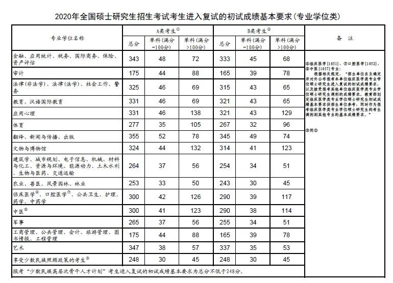 2020考研国家线是多少（工科）