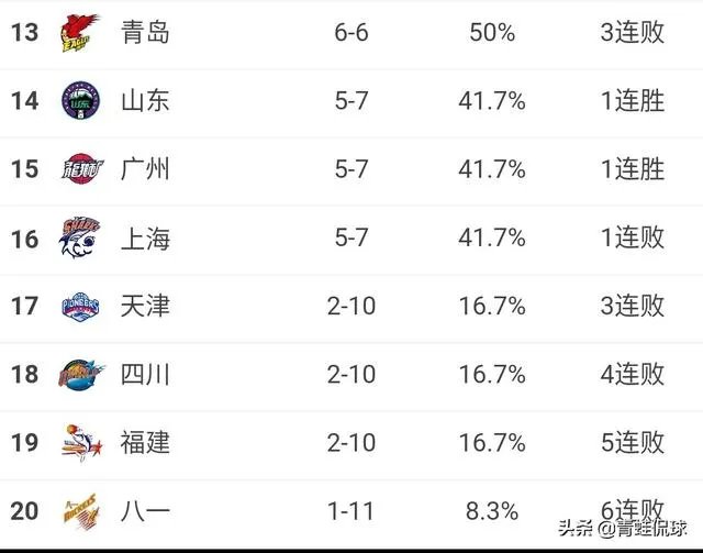 广东大胜首钢队，辽宁新疆浙江大胜对手，北控队险胜四川，CBA最新排名如何？