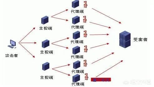 CC攻击为什么需要代理服务器？