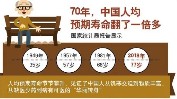 中国人均预期寿命增加，为何会引起医学界那么兴奋？