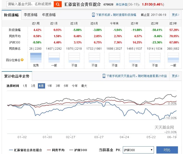 汇添富社会责任基金470028怎么样