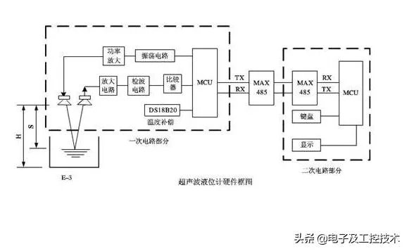超声波水位计和雷达水位计区别