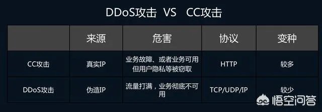 CC攻击为什么需要代理服务器？