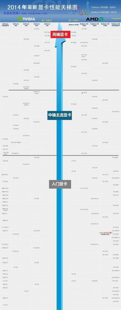 显卡A卡和N卡各有哪些系列,它们哪个系列好?