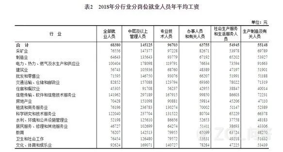 2018年平均工资出炉  你到底有没有达到行业平均水平？