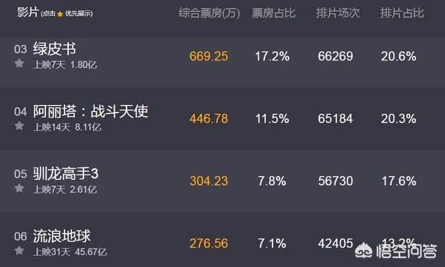 《流浪地球》破45亿登顶世界年冠，《流浪地球》票房破50亿有可能吗？