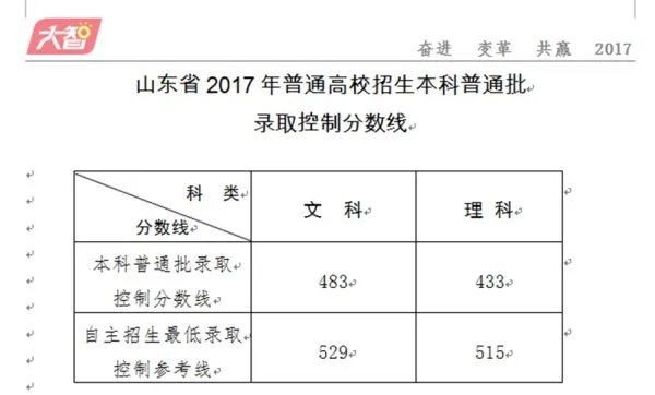 2017高考自助招生山东