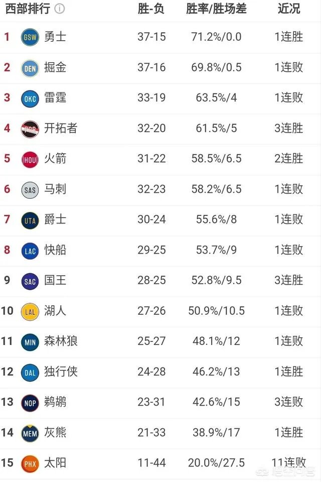 火箭赢球、马刺输球、国王三连胜，今日赛后西部排名会有何变化？湖人队的未来如何？