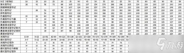 《艾尔登法环》祷告印记法强数据一览