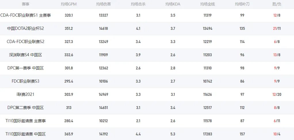 Dota2fy是谁 IG战队四号位fy介绍