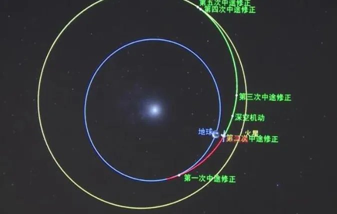 天问一号完成第二次轨道中途修正了？