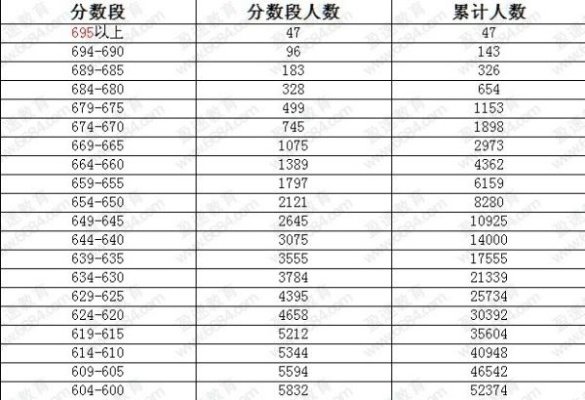 2010广东高考分数排名