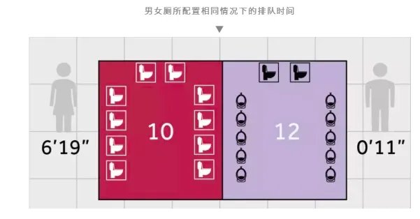 为什么女厕所门口总在排队?是因为女生上厕所太慢吗?