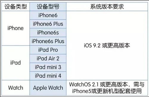 apple pay支持机型及合作银行说明
