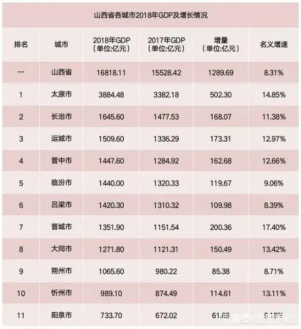 最新！中国城市GDP百强榜出炉，山西仅太原入围, 你怎么看？