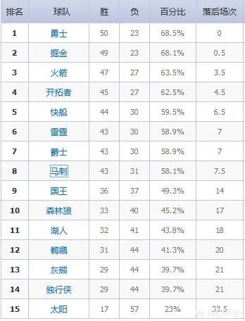 勇士胜活塞,火箭擒鹈鹕,湖人收国王,3月25日常规赛结束之后NBA西部排名如何?