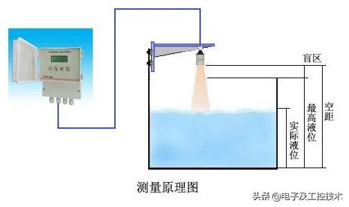 超声波水位计和雷达水位计区别