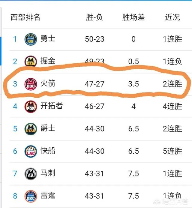 火箭锁定季后赛资格，接下来火箭季后赛能够走多远，能像保罗所说的在季后赛击败勇士么？