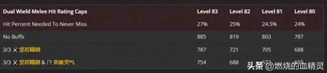 魔兽wlk死亡骑士输出循环及技能详解 天赋和输出手法推荐