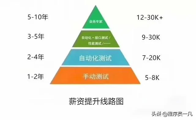 软件测试工程师待遇如何？有前景吗？