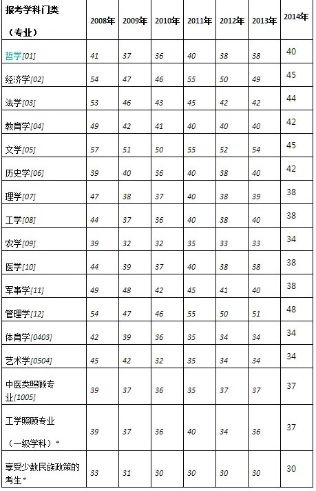 考研英语一的国家线是多少