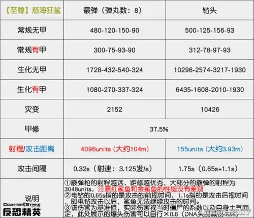 CSOL【至尊】怒海狂鲨评测：生化屠尸万金油