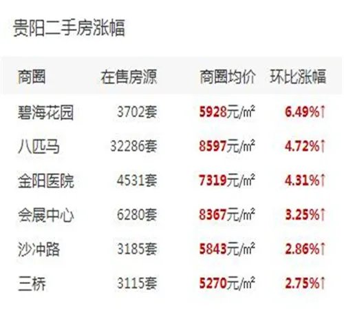 贵阳2017房价走势图 在贵阳买房要避免这些误区