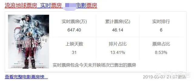 《流浪地球》破45亿登顶世界年冠,《流浪地球》票房破50亿有可能吗?