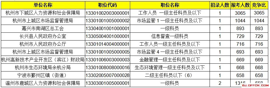 2020浙江公务员考试报名人数统计：223个岗位竞争小于1:8,最热岗位超3000人报考[截止25日11:34]