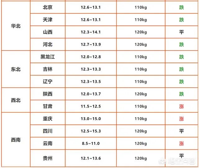 9月4日猪价:东北全线下跌,算是新一轮下跌的信号吗?