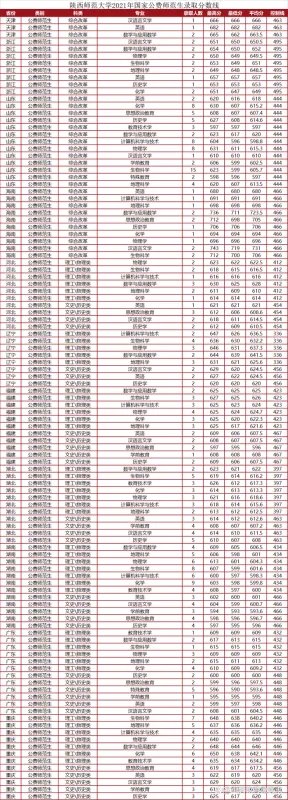 陕西师范大学2021高考录取分数线