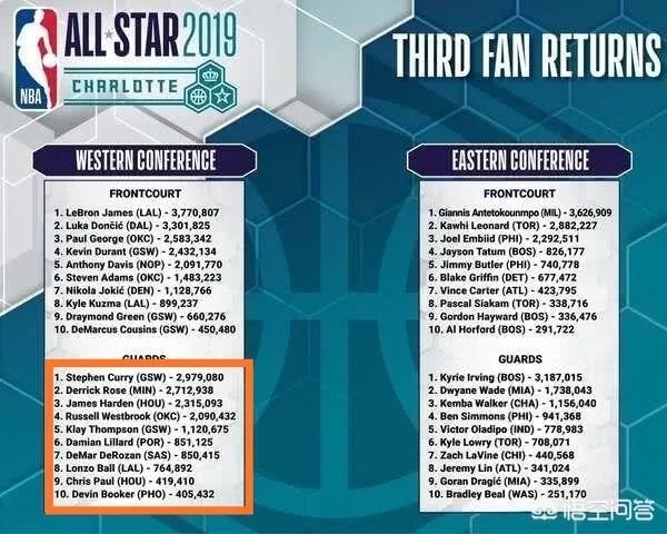 0.6秒制胜球,下半场29分,怎样评价罗斯对阵太阳的表现呢?