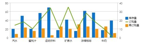 java统计图表工具FineReport：双轴图