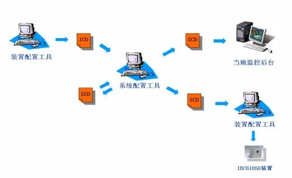 IEC 61850的标准优势