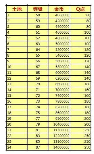 qq农场怎么升级金土地？