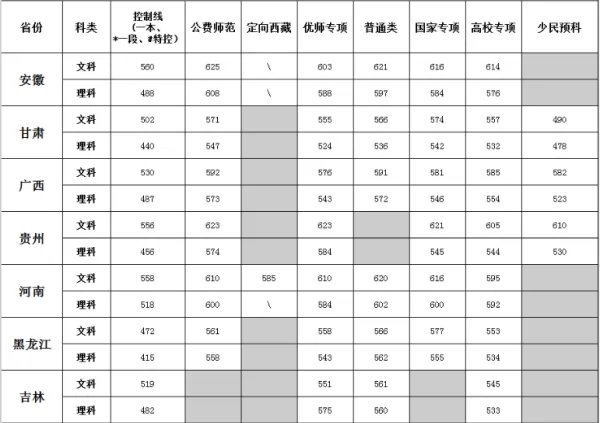 陕西师范大学2021高考录取分数线