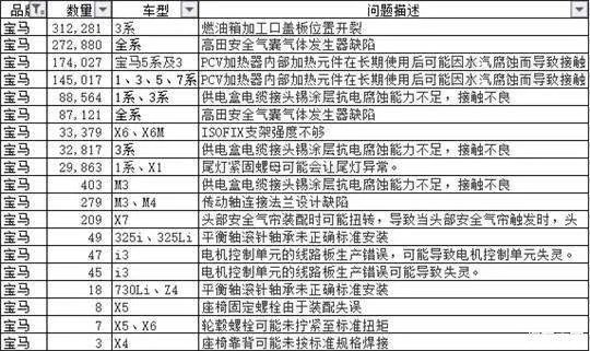 642万辆乘用车被召回，奔驰宝马占头筹，自主不到10%