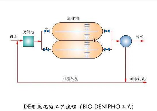 氧化沟的工艺流程图是什么