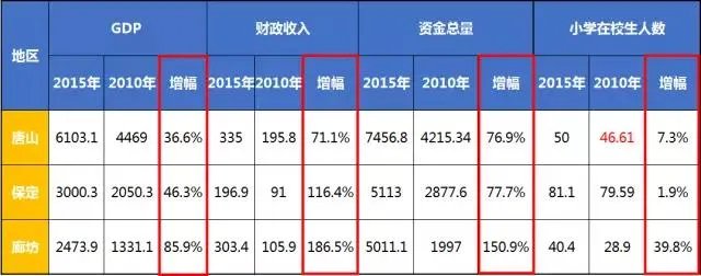 廊坊和唐山相比哪个发达？是不是廊坊比唐山发达很多？