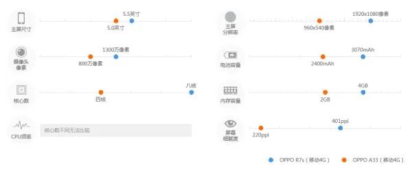 OPPO R7s和OPPOA33有什么区别
