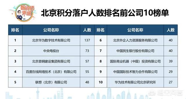 北京2018年积分落户名单公示，哪个公司人数最多？你怎么看？