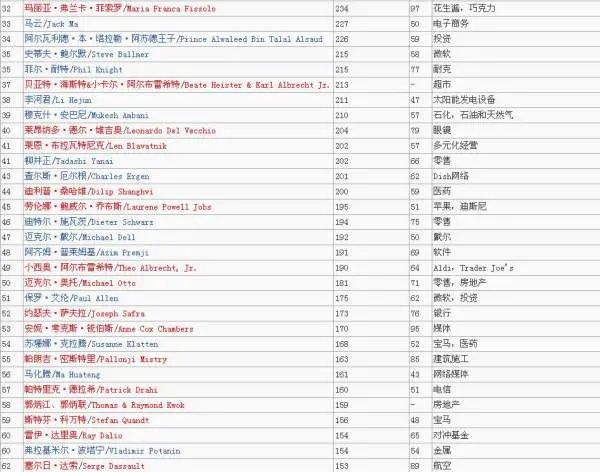 全球最富62人都是谁?哪个国家?