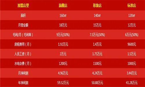加盟门业的利润   加盟门业的条件