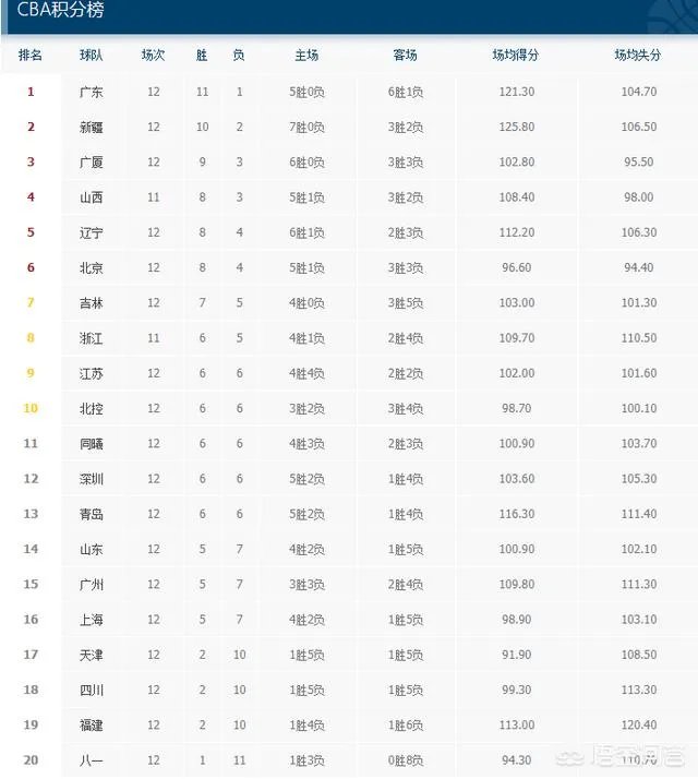 广东大胜首钢队，辽宁新疆浙江大胜对手，北控队险胜四川，CBA最新排名如何？