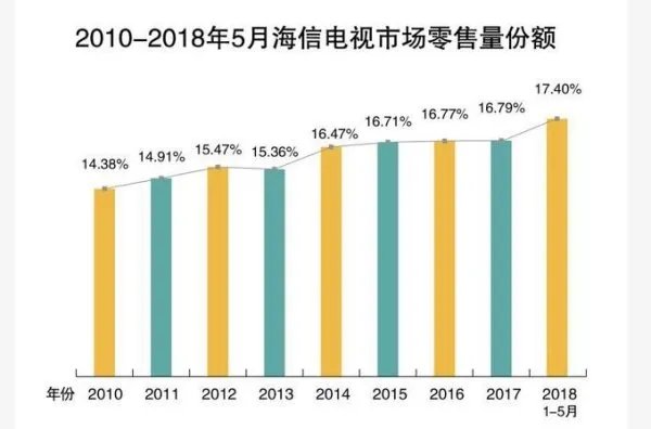 海信电视是全国销量第一吗？