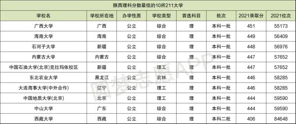 分数最低的10所211大学-末流211大学分数线(2022年参考)