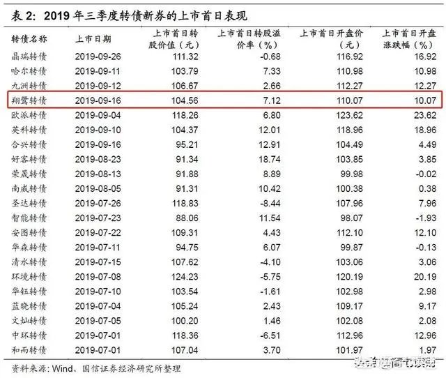 什么是可转债，为什么最近这么流行？