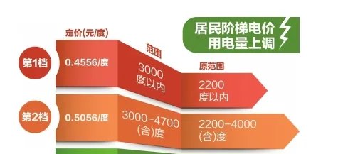 阶梯水价怎么算